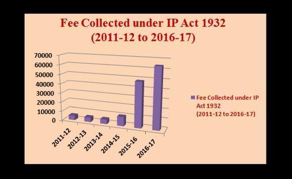 Fee Collection for registration of Firms