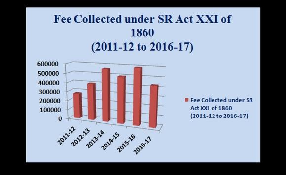 Fee Collection for registration of Societies